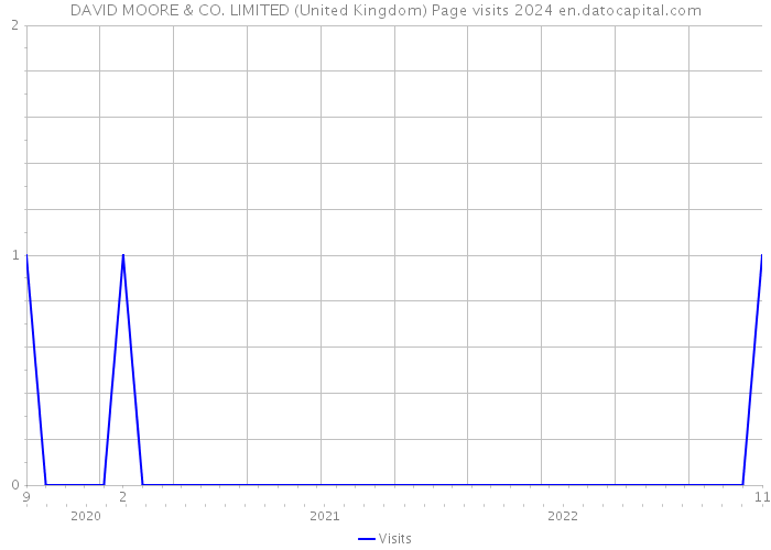 DAVID MOORE & CO. LIMITED (United Kingdom) Page visits 2024 