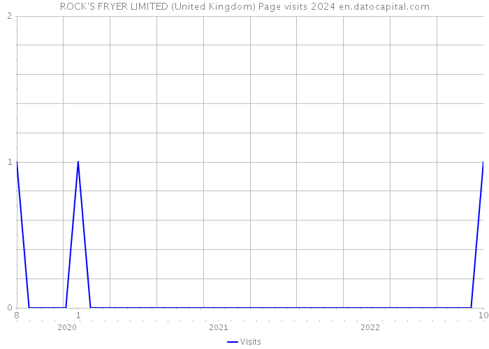ROCK'S FRYER LIMITED (United Kingdom) Page visits 2024 