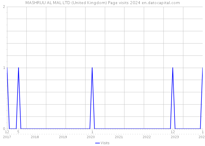 MASHRUU AL MAL LTD (United Kingdom) Page visits 2024 