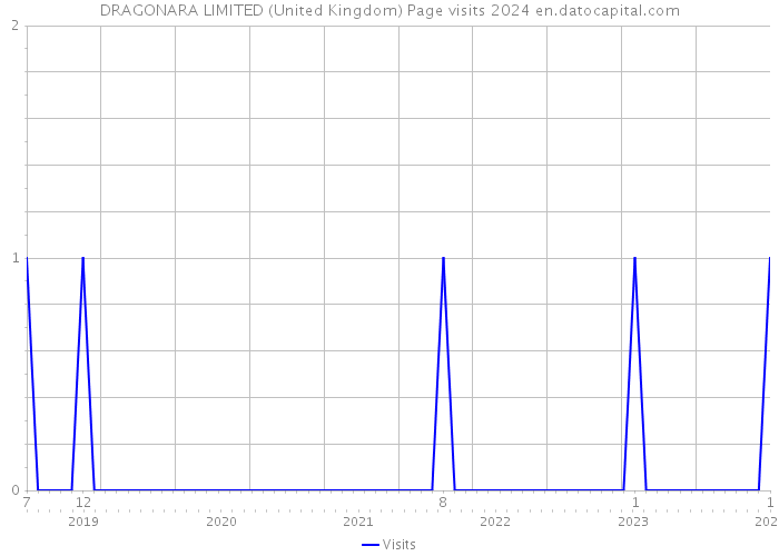 DRAGONARA LIMITED (United Kingdom) Page visits 2024 