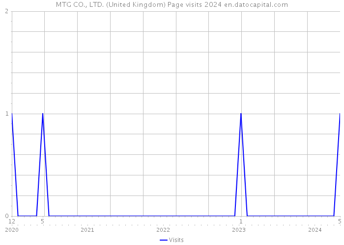 MTG CO., LTD. (United Kingdom) Page visits 2024 
