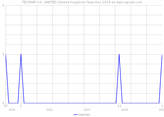 TECHNIP U.K. LIMITED (United Kingdom) Searches 2024 