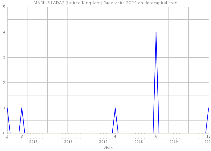 MARIUS LADAS (United Kingdom) Page visits 2024 