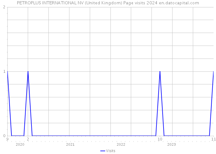 PETROPLUS INTERNATIONAL NV (United Kingdom) Page visits 2024 