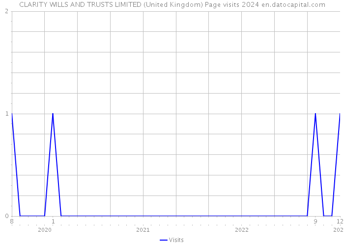 CLARITY WILLS AND TRUSTS LIMITED (United Kingdom) Page visits 2024 