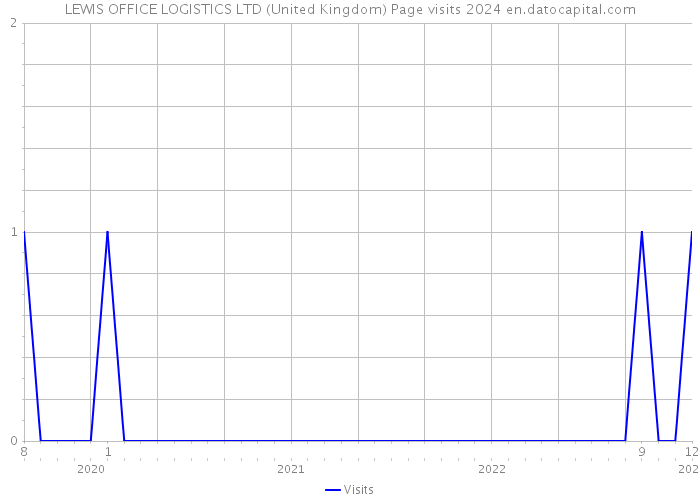 LEWIS OFFICE LOGISTICS LTD (United Kingdom) Page visits 2024 