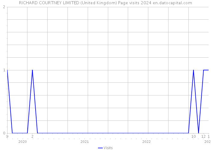 RICHARD COURTNEY LIMITED (United Kingdom) Page visits 2024 