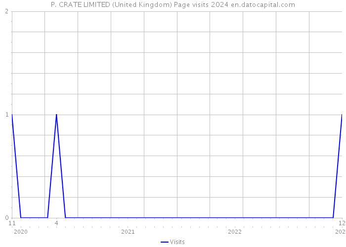 P. CRATE LIMITED (United Kingdom) Page visits 2024 