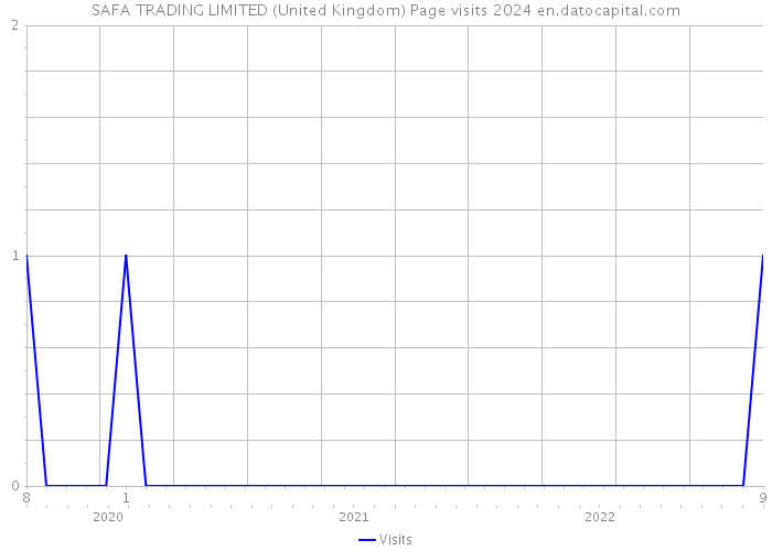 SAFA TRADING LIMITED (United Kingdom) Page visits 2024 