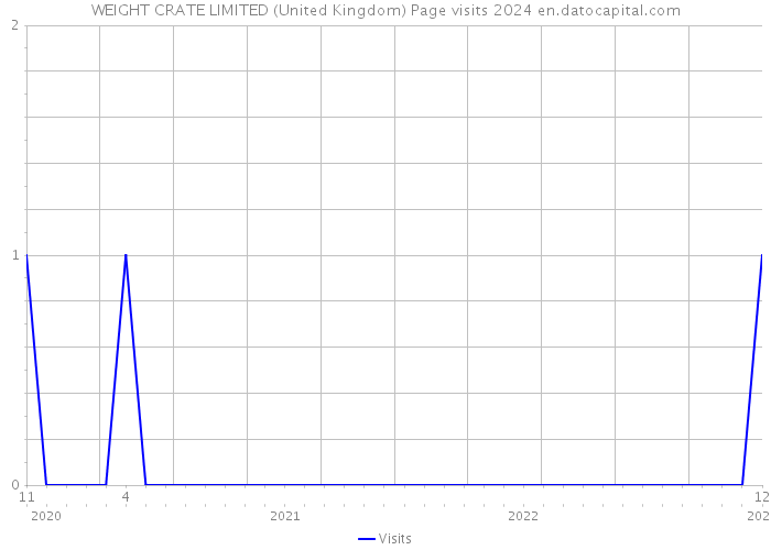 WEIGHT CRATE LIMITED (United Kingdom) Page visits 2024 