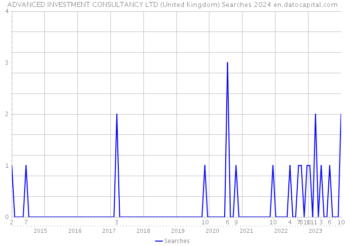 ADVANCED INVESTMENT CONSULTANCY LTD (United Kingdom) Searches 2024 