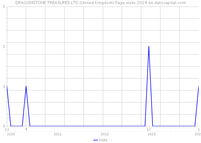 DRAGONSTONE TREASURES LTD (United Kingdom) Page visits 2024 