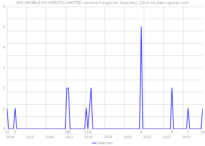 IMS (MOBILE PAYMENTS) LIMITED (United Kingdom) Searches 2024 