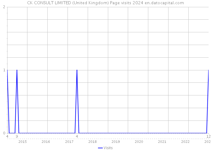 CK CONSULT LIMITED (United Kingdom) Page visits 2024 