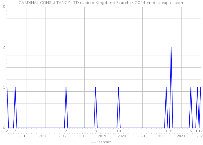 CARDINAL CONSULTANCY LTD (United Kingdom) Searches 2024 