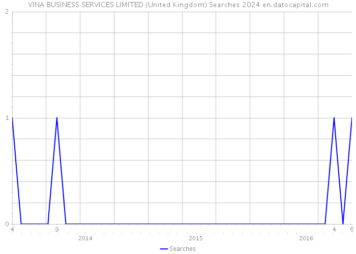 VINA BUSINESS SERVICES LIMITED (United Kingdom) Searches 2024 