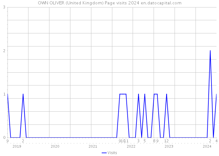 OWN OLIVER (United Kingdom) Page visits 2024 
