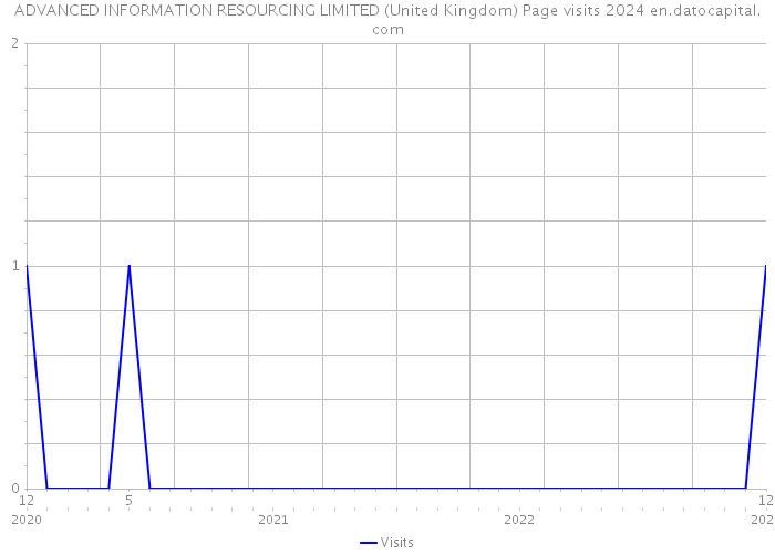 ADVANCED INFORMATION RESOURCING LIMITED (United Kingdom) Page visits 2024 