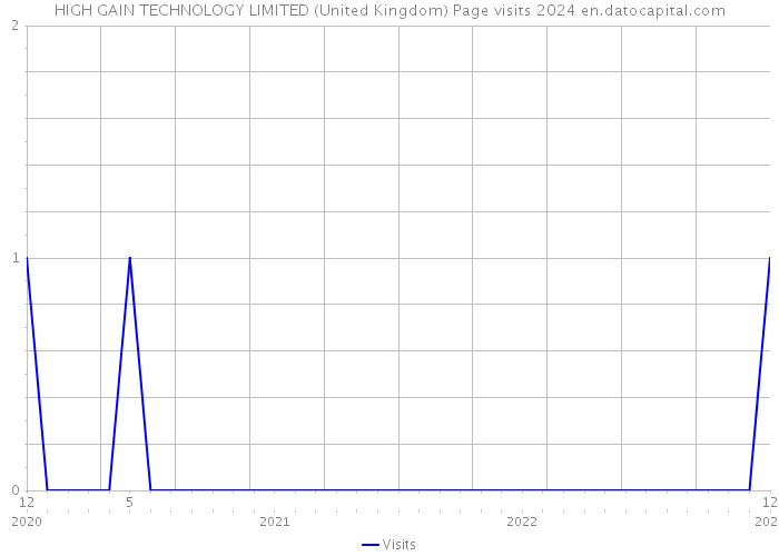 HIGH GAIN TECHNOLOGY LIMITED (United Kingdom) Page visits 2024 