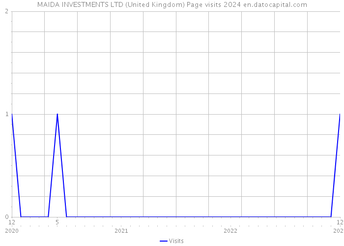 MAIDA INVESTMENTS LTD (United Kingdom) Page visits 2024 