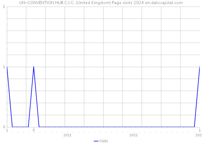 UN-CONVENTION HUB C.I.C. (United Kingdom) Page visits 2024 