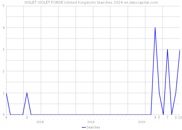 VIOLET VIOLET FORDE (United Kingdom) Searches 2024 