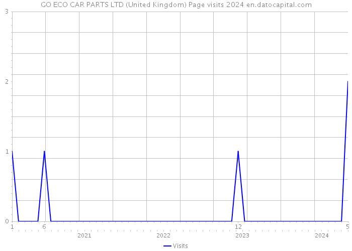 GO ECO CAR PARTS LTD (United Kingdom) Page visits 2024 