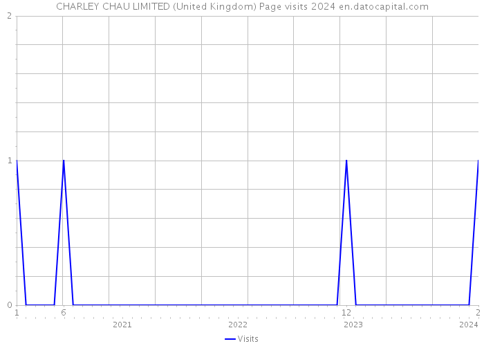 CHARLEY CHAU LIMITED (United Kingdom) Page visits 2024 