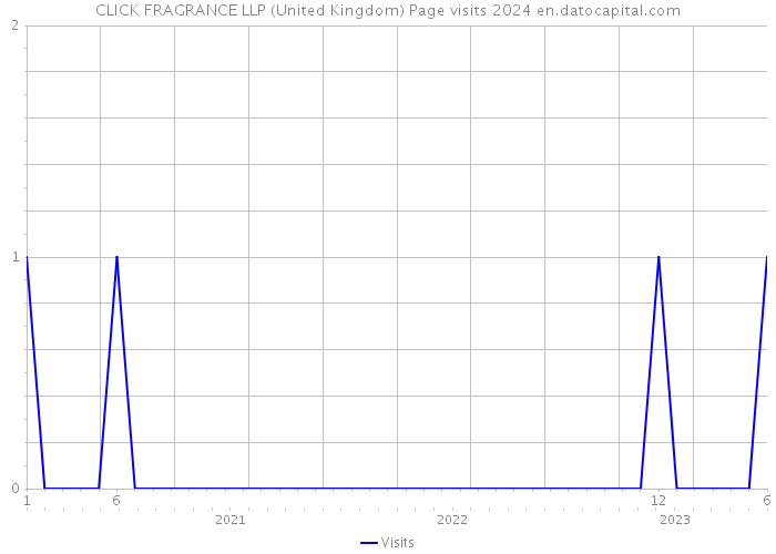 CLICK FRAGRANCE LLP (United Kingdom) Page visits 2024 