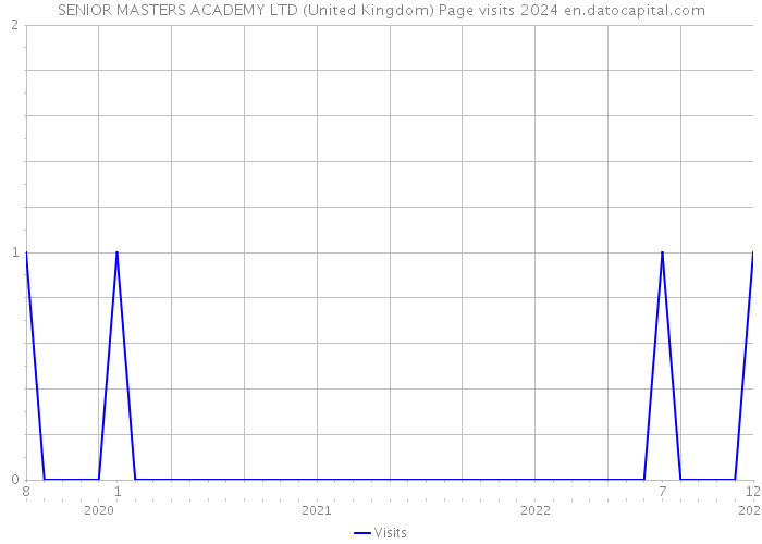 SENIOR MASTERS ACADEMY LTD (United Kingdom) Page visits 2024 