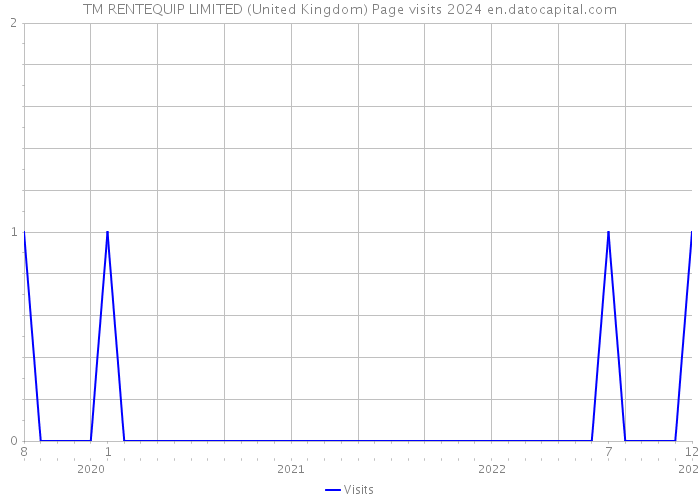 TM RENTEQUIP LIMITED (United Kingdom) Page visits 2024 