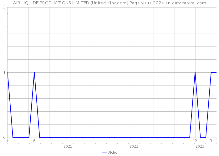AIR LIQUIDE PRODUCTIONS LIMITED (United Kingdom) Page visits 2024 
