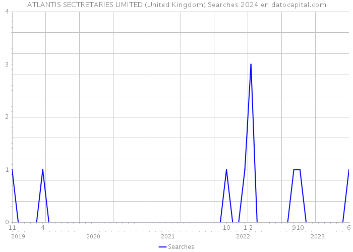ATLANTIS SECTRETARIES LIMITED (United Kingdom) Searches 2024 