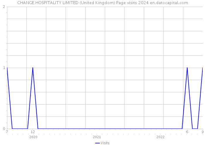 CHANGE HOSPITALITY LIMITED (United Kingdom) Page visits 2024 