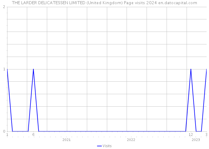 THE LARDER DELICATESSEN LIMITED (United Kingdom) Page visits 2024 