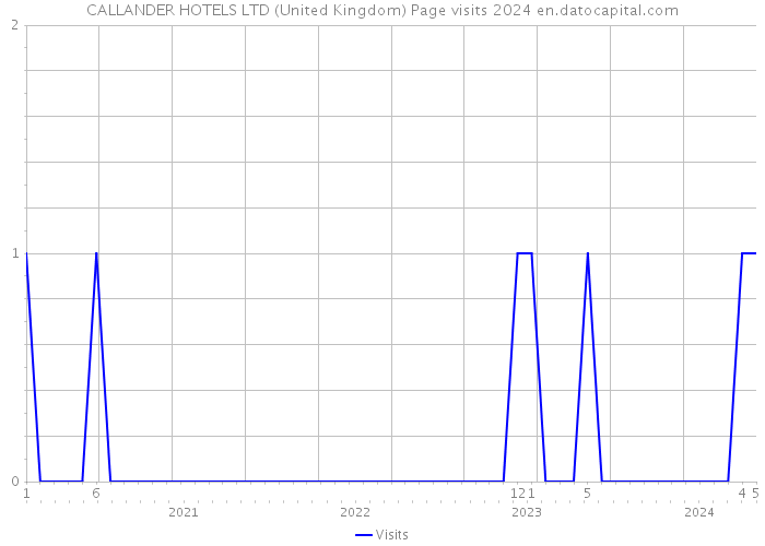 CALLANDER HOTELS LTD (United Kingdom) Page visits 2024 