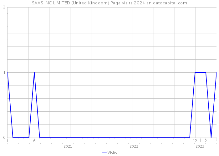SAAS INC LIMITED (United Kingdom) Page visits 2024 