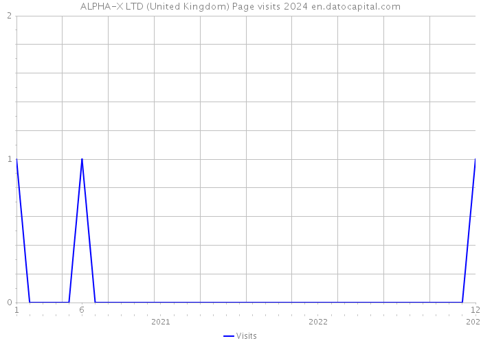 ALPHA-X LTD (United Kingdom) Page visits 2024 