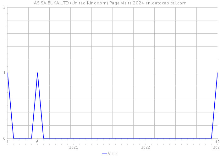 ASISA BUKA LTD (United Kingdom) Page visits 2024 