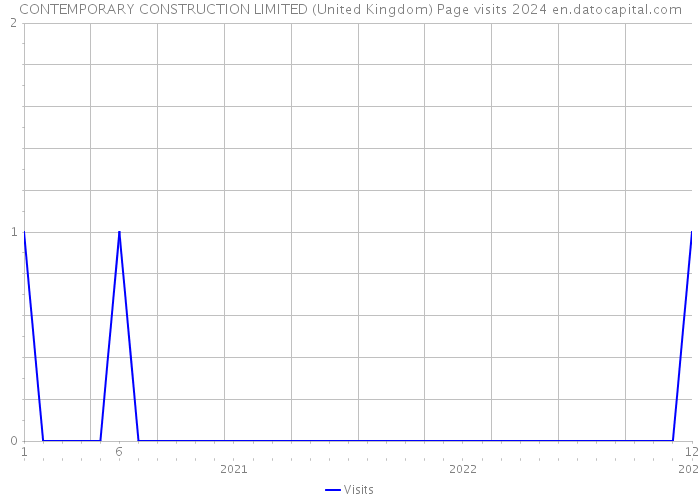 CONTEMPORARY CONSTRUCTION LIMITED (United Kingdom) Page visits 2024 