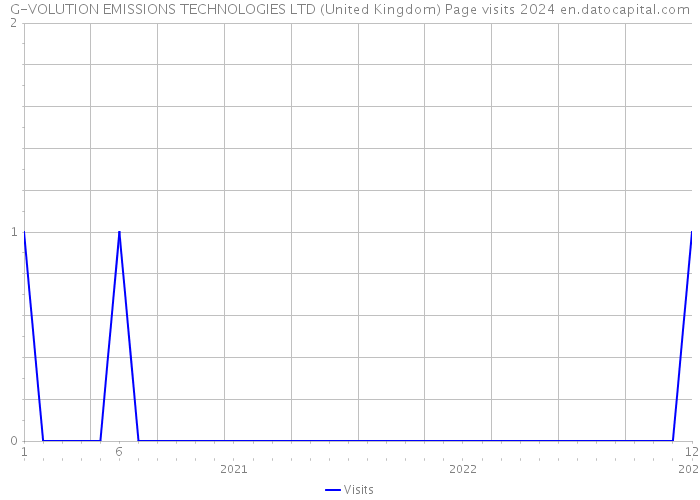 G-VOLUTION EMISSIONS TECHNOLOGIES LTD (United Kingdom) Page visits 2024 