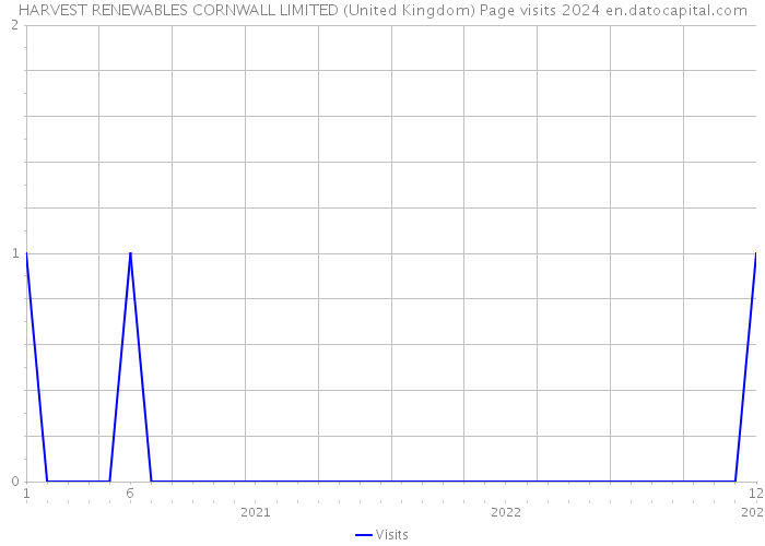 HARVEST RENEWABLES CORNWALL LIMITED (United Kingdom) Page visits 2024 