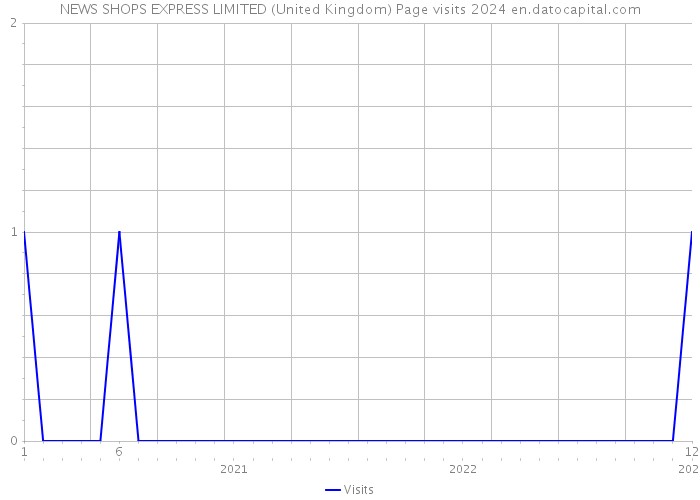 NEWS SHOPS EXPRESS LIMITED (United Kingdom) Page visits 2024 
