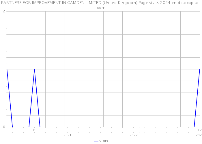 PARTNERS FOR IMPROVEMENT IN CAMDEN LIMITED (United Kingdom) Page visits 2024 