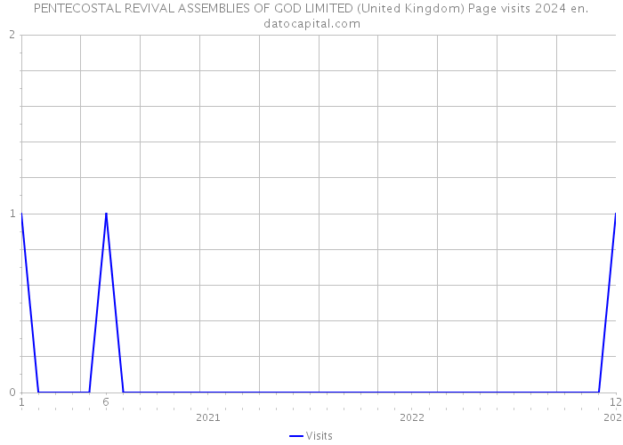 PENTECOSTAL REVIVAL ASSEMBLIES OF GOD LIMITED (United Kingdom) Page visits 2024 