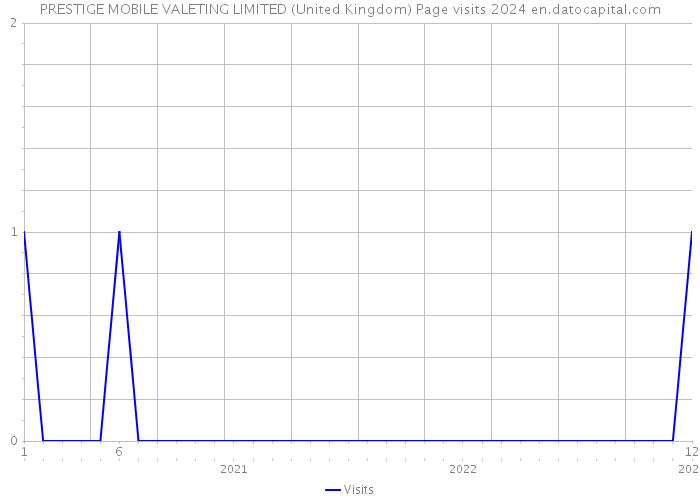PRESTIGE MOBILE VALETING LIMITED (United Kingdom) Page visits 2024 
