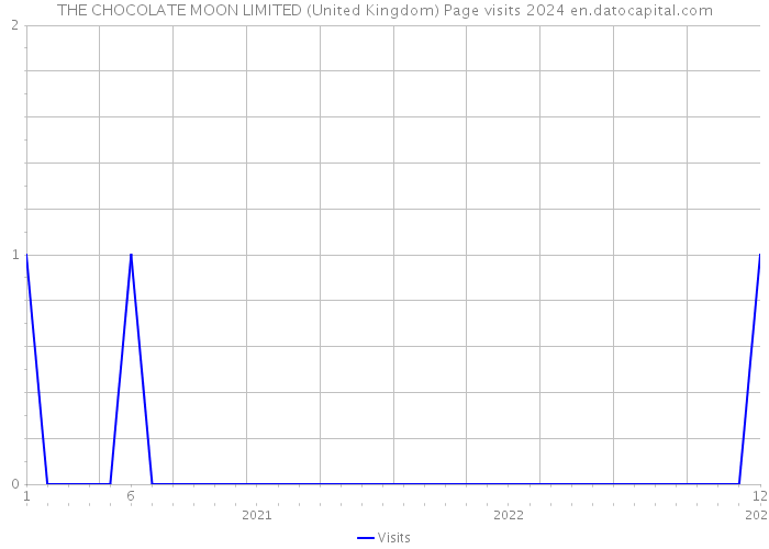 THE CHOCOLATE MOON LIMITED (United Kingdom) Page visits 2024 