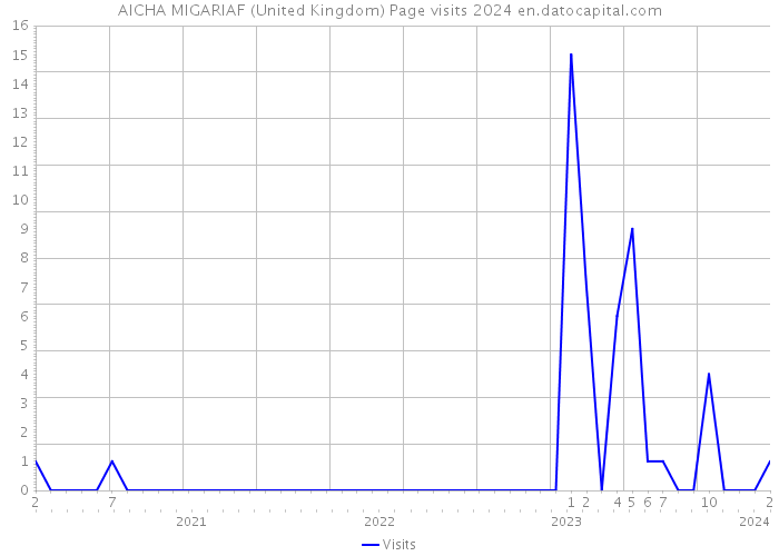 AICHA MIGARIAF (United Kingdom) Page visits 2024 