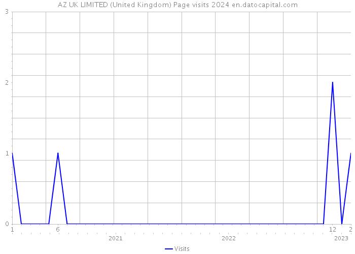 AZ UK LIMITED (United Kingdom) Page visits 2024 