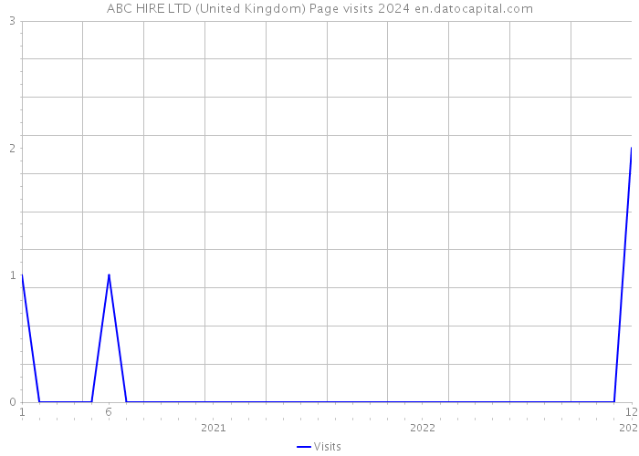 ABC HIRE LTD (United Kingdom) Page visits 2024 
